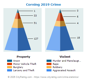 Corning Crime 2019