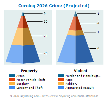 Corning Crime 2026