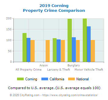 Corning Property Crime vs. State and National Comparison