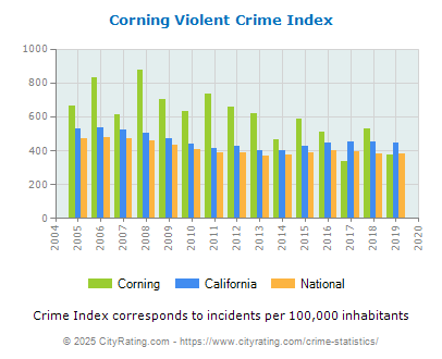 Corning Violent Crime vs. State and National Per Capita