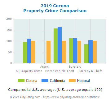 Corona Property Crime vs. State and National Comparison
