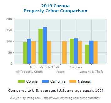 Corona Property Crime vs. State and National Comparison