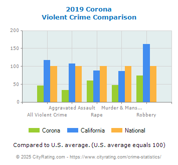 Corona Violent Crime vs. State and National Comparison