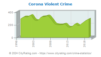 Corona Violent Crime