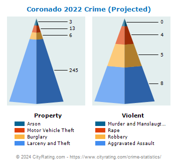 Coronado Crime 2022