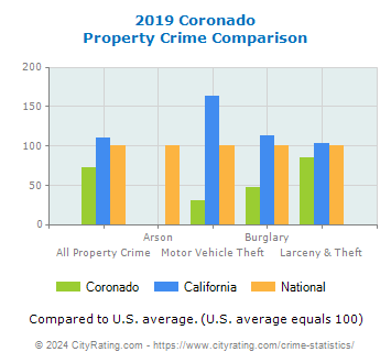 Coronado Property Crime vs. State and National Comparison