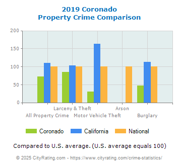 Coronado Property Crime vs. State and National Comparison