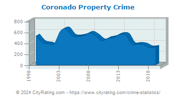 Coronado Property Crime