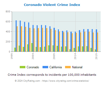 Coronado Violent Crime vs. State and National Per Capita