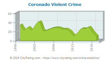 Coronado Violent Crime