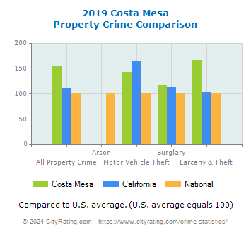 Costa Mesa Property Crime vs. State and National Comparison