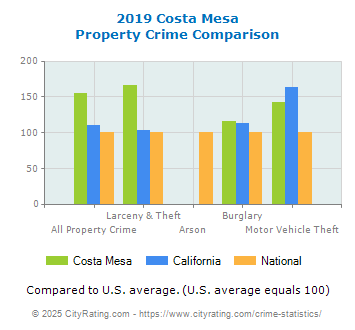 Costa Mesa Property Crime vs. State and National Comparison