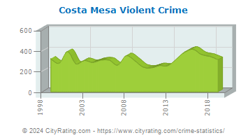 Costa Mesa Violent Crime