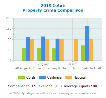 Cotati Property Crime vs. State and National Comparison