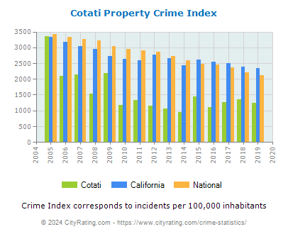 Cotati Property Crime vs. State and National Per Capita