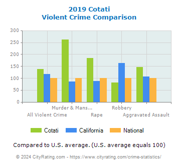 Cotati Violent Crime vs. State and National Comparison