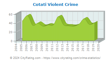 Cotati Violent Crime