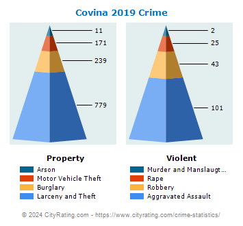 Covina Crime 2019