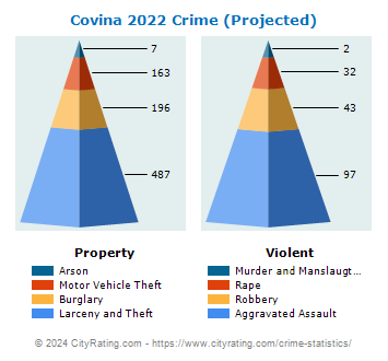 Covina Crime 2022