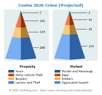 Covina Crime 2026