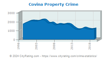 Covina Property Crime