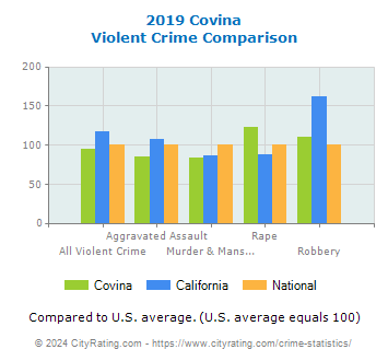 Covina Violent Crime vs. State and National Comparison