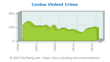 Covina Violent Crime