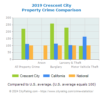 Crescent City Property Crime vs. State and National Comparison