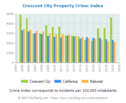 Crescent City Property Crime vs. State and National Per Capita