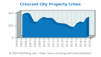 Crescent City Property Crime