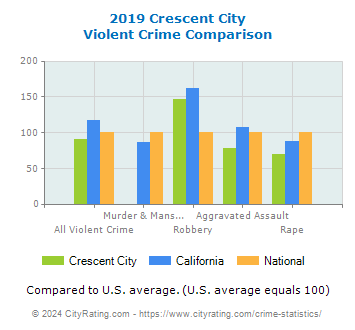 Crescent City Violent Crime vs. State and National Comparison