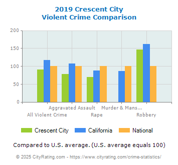 Crescent City Violent Crime vs. State and National Comparison