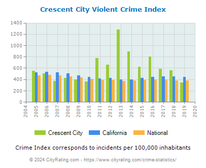 Crescent City Violent Crime vs. State and National Per Capita