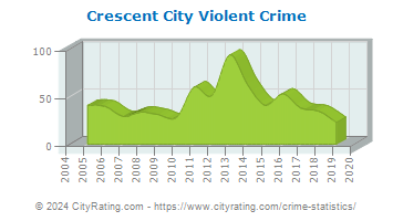 Crescent City Violent Crime