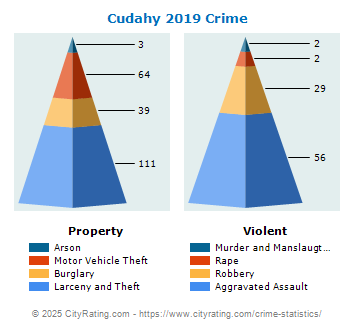 Cudahy Crime 2019