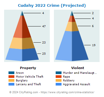 Cudahy Crime 2022