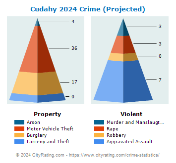 Cudahy Crime 2024