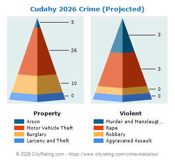 Cudahy Crime 2026