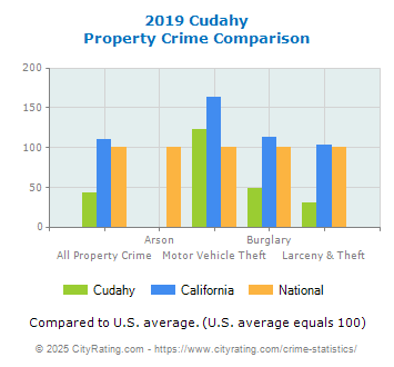 Cudahy Property Crime vs. State and National Comparison