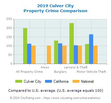 Culver City Property Crime vs. State and National Comparison