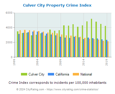 Culver City Property Crime vs. State and National Per Capita