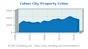 Culver City Property Crime