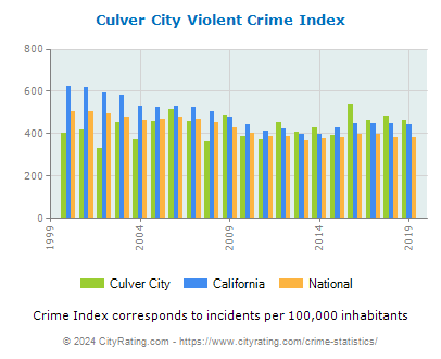 Culver City Violent Crime vs. State and National Per Capita
