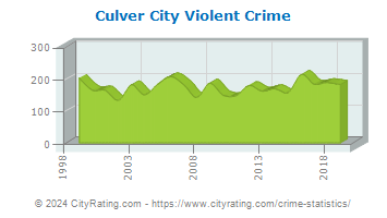 Culver City Violent Crime