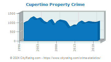 Cupertino Property Crime