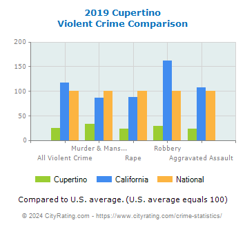 Cupertino Violent Crime vs. State and National Comparison
