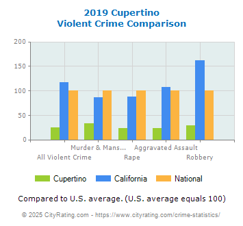 Cupertino Violent Crime vs. State and National Comparison