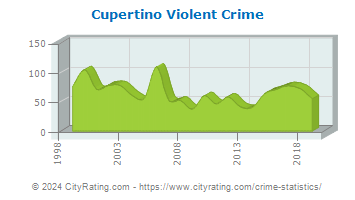 Cupertino Violent Crime