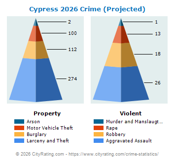 Cypress Crime 2026