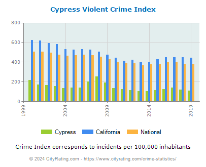 Cypress Violent Crime vs. State and National Per Capita